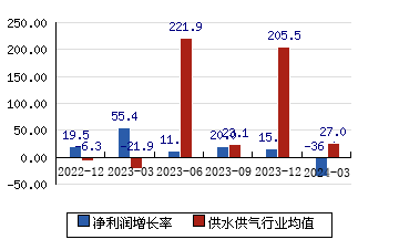 钱江水利[600283]净利润增长率