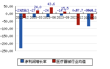 广汇汽车[600297]净利润增长率