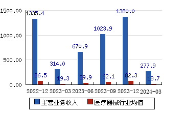 广汇汽车[600297]主营业务收入(亿元)
