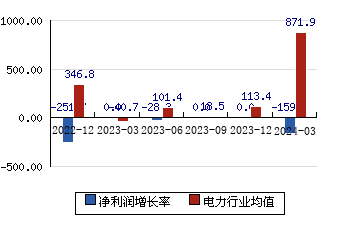 桂东电力[600310]净利润增长率