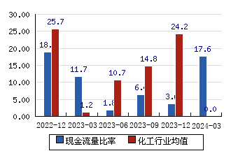 上海家化[600315]現金流量比率