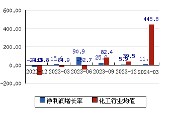 上海家化[600315]凈利潤增長率