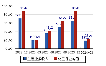 上海家化[600315]主營業務收入(億元)