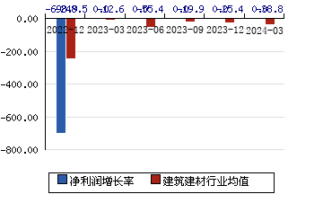 西藏天路[600326]净利润增长率