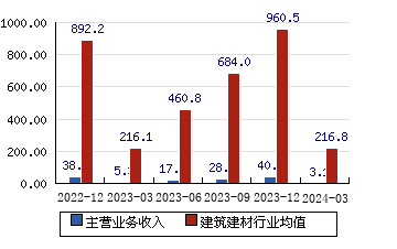 西藏天路[600326]主营业务收入(亿元)