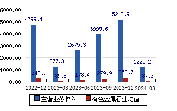 江西铜业[600362]主营业务收入(亿元)