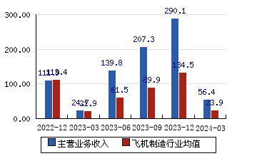 中航電子[600372]主營業務收入(億元)