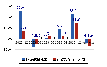 中文传媒[600373]现金流量比率