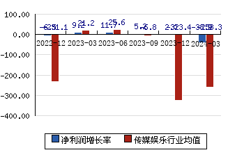 中文传媒[600373]净利润增长率