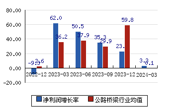 宁沪高速[600377]净利润增长率