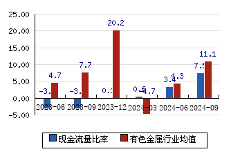 五矿资本[600390]现金流量比率