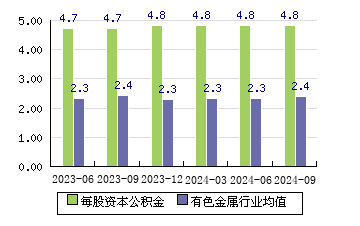 五矿资本[600390]每股资本公积金