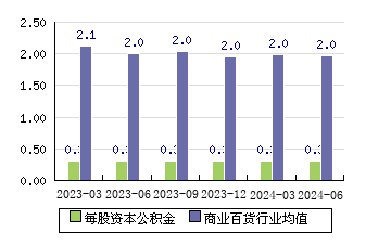 小商品城[600415]每股资本公积金