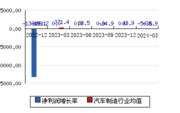 江淮汽車[600418]凈利潤增長率