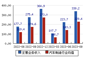 江淮汽車[600418]主營業務收入(億元)