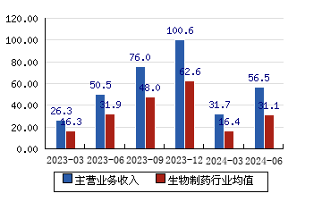 片仔癀[600436]主營業務收入(億元)