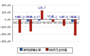 华纺股份[600448]净利润增长率