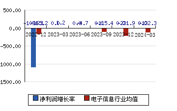 湘邮科技[600476]净利润增长率
