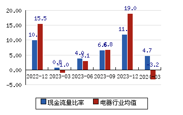 中国动力[600482]现金流量比率