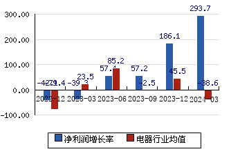 中国动力[600482]净利润增长率