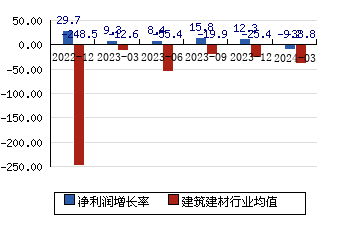 安徽建工[600502]净利润增长率
