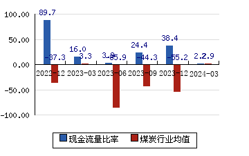 上海能源[600508]现金流量比率