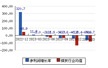上海能源[600508]净利润增长率