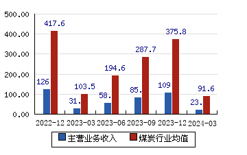 上海能源[600508]主营业务收入(亿元)