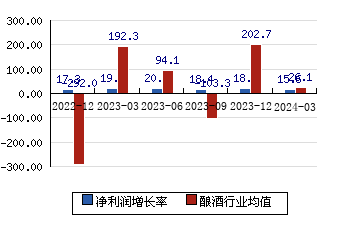 贵州茅台[600519]净利润增长率