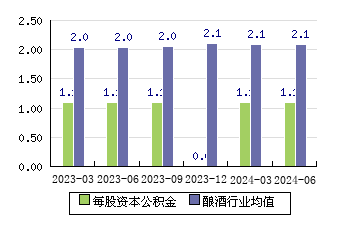 貴州茅臺[600519]每股資本公積金