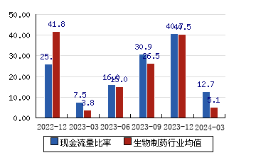 华海药业[600521]现金流量比率