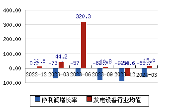 长园集团[600525]净利润增长率