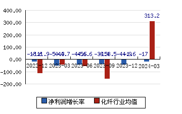 江南高纤[600527]净利润增长率