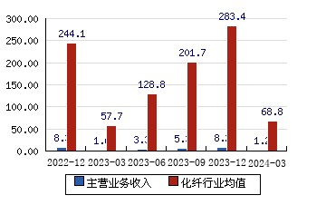 江南高纤[600527]主营业务收入(亿元)