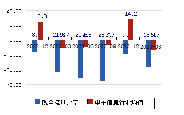 中国软件[600536]现金流量比率