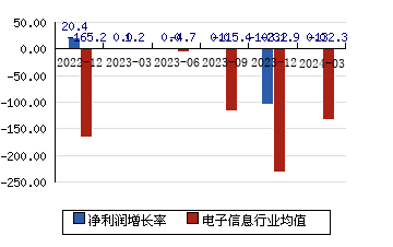 中国软件[600536]净利润增长率