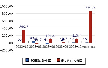 京能电力[600578]净利润增长率