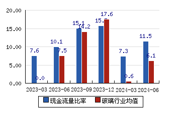 金晶科技[600586]现金流量比率