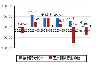 新華醫療[600587]凈利潤增長率