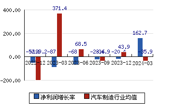 华谊集团[600623]净利润增长率