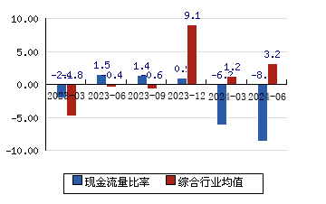 復旦復華[600624]現金流量比率