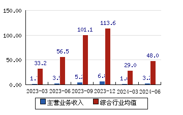 復旦復華[600624]主營業務收入(億元)