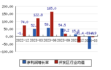 浦东金桥[600639]净利润增长率