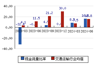 錦江在線[600650]現金流量比率