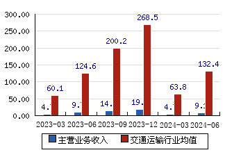 錦江在線[600650]主營業務收入(億元)