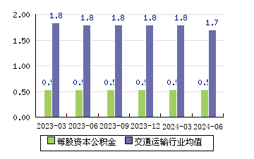 錦江在線[600650]每股資本公積金