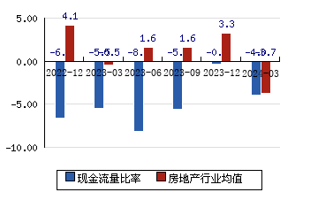 中华企业[600675]现金流量比率