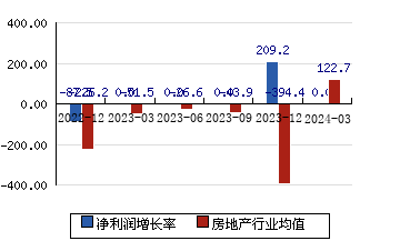 中华企业[600675]净利润增长率