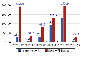 中华企业[600675]主营业务收入(亿元)