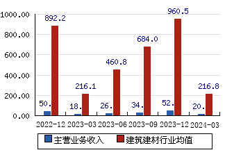 百川能源[600681]主营业务收入(亿元)